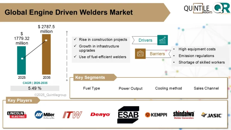 Engine Driven Welders Market