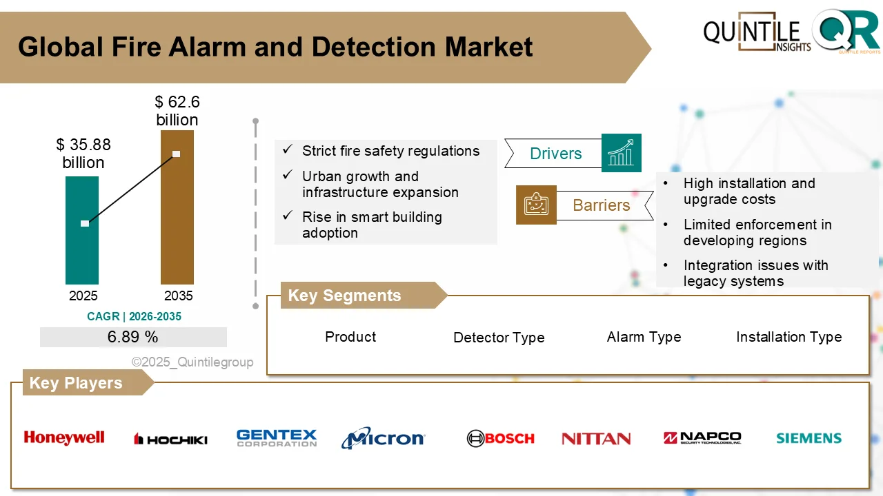 Fire Alarm and Detection Market: Trends, Growth Opportunities, and Why Your Business Needs to Act Now