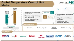 Temperature Control Unit Market