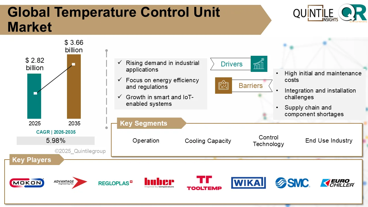 Temperature Control Unit Market 2025–2035: Key Trends, Growth Drivers & Future Outlook