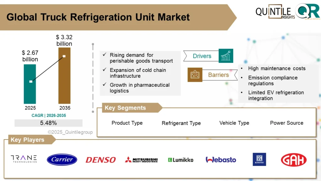 Truck Refrigeration Unit Market