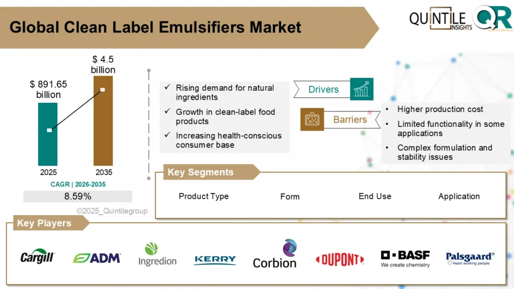 Label Emulsifiers Market