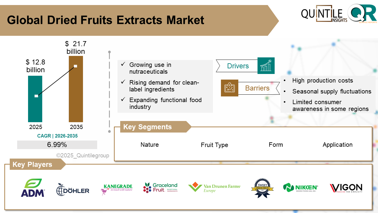 Dried Fruits Extracts Market