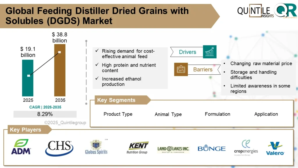 Feeding Distiller Dried Grains with Solubles (DGDS) Market
