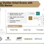 Feeding Distiller Dried Grains with Solubles (DGDS) Market