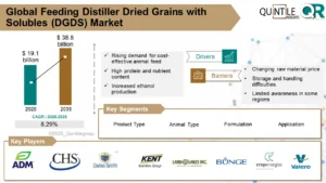 Feeding Distiller Dried Grains with Solubles (DGDS) Market