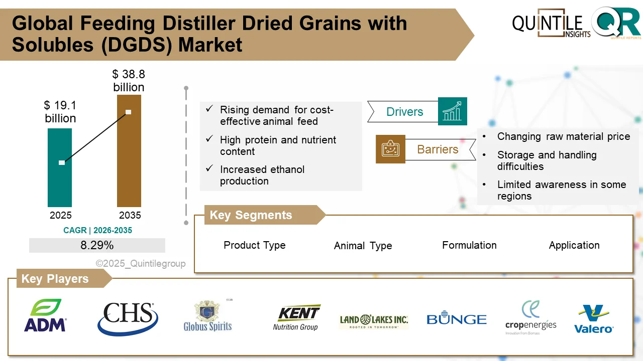 Feeding Distiller Dried Grains with Solubles (DGDS) Market