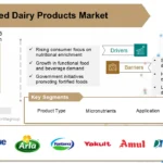 Fortified Dairy Products Market