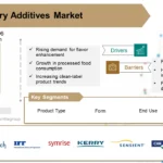 Sensory Additives Market