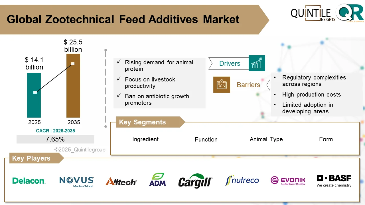 Zootechnical Feed Additives Market