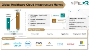 Healthcare Cloud Infrastructure Market