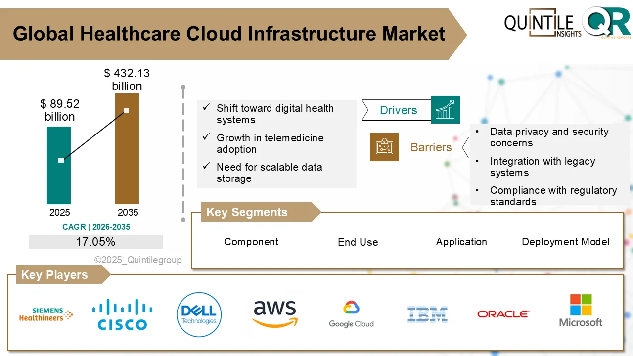 Healthcare Cloud Infrastructure Market