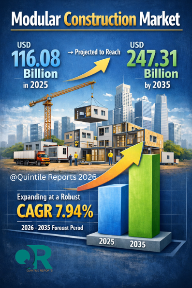 Modular Construction Market
