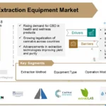 CBD Extraction Equipment Market