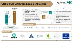CBD Extraction Equipment Market