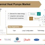Geothermal Heat Pumps Market
