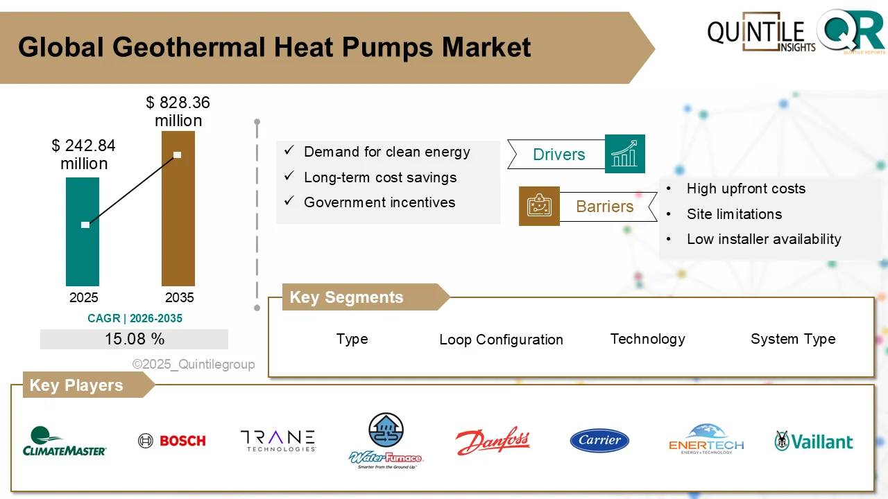 Geothermal Heat Pumps Market
