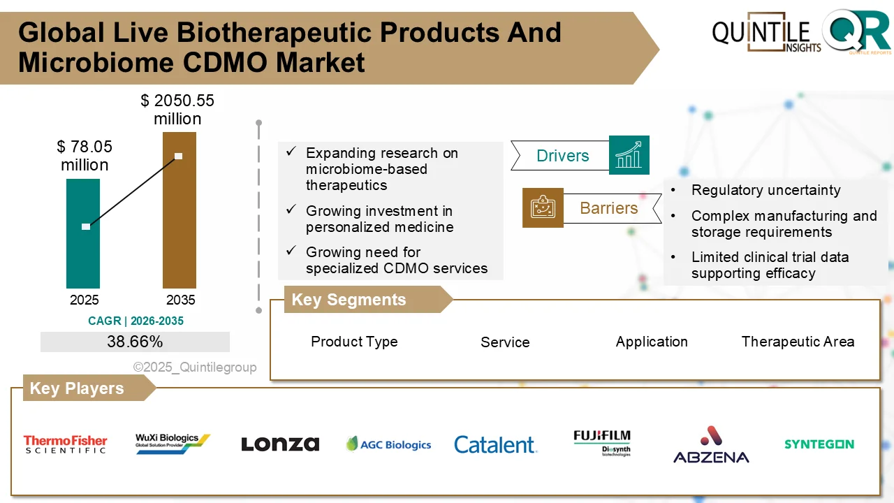 Live Biotherapeutic Products And Microbiome CDMO Market