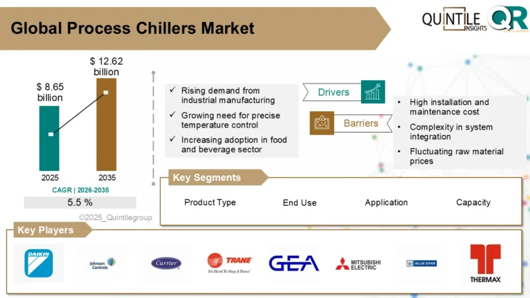Process Chillers Market