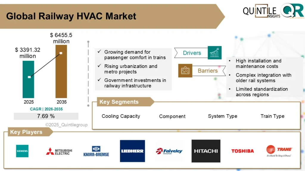 Railway HVAC Market