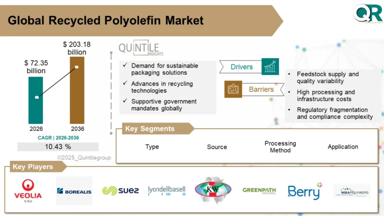 Recycled Polyolefin Market
