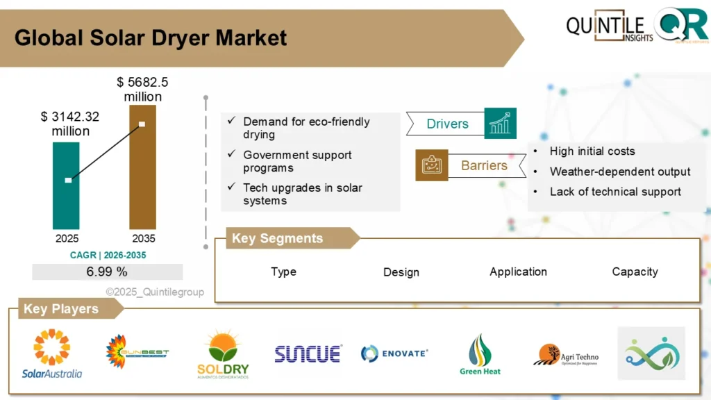 Solar Dryer Market
