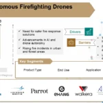 Autonomous Firefighting Drones Market
