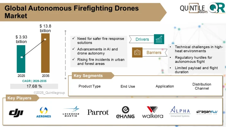 Autonomous Firefighting Drones Market