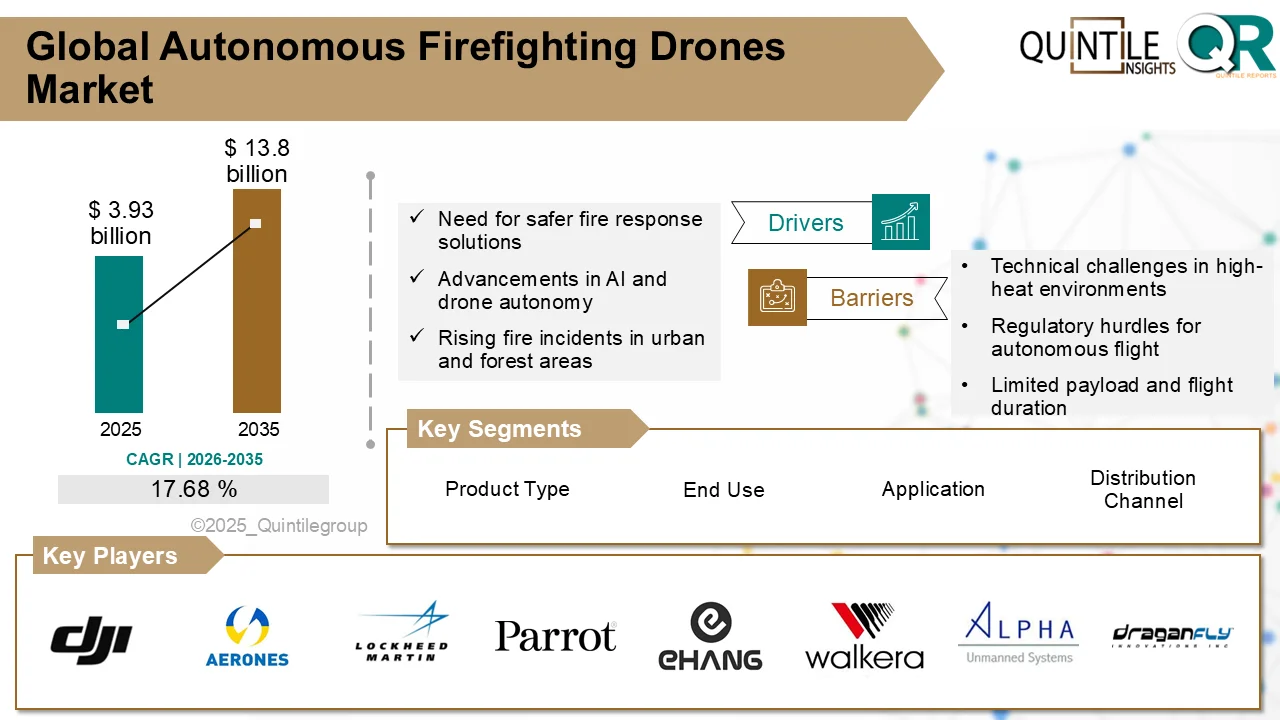 Autonomous Firefighting Drones Market