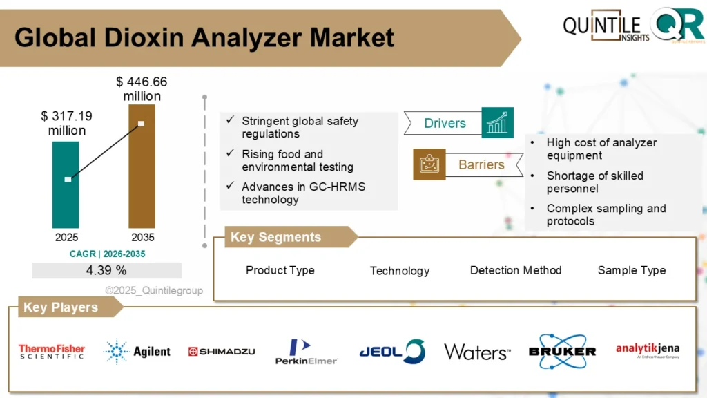 Dioxin Analyzer Market