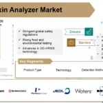 Dioxin Analyzer Market