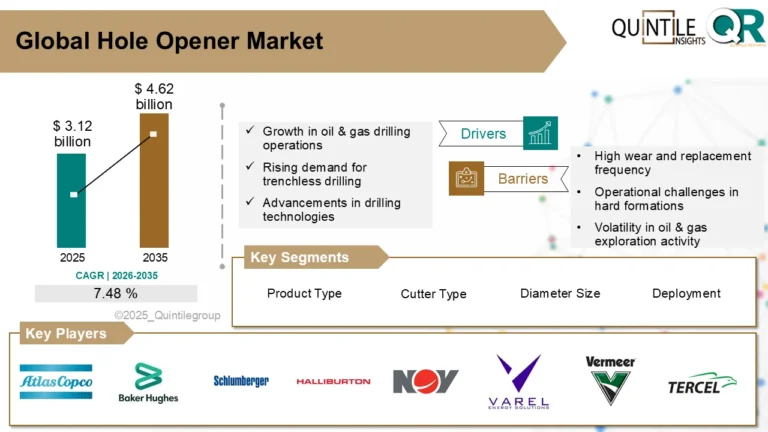 Hole Opener Market