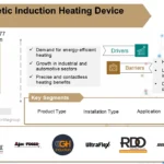 Magnetic Induction Heating Device Market