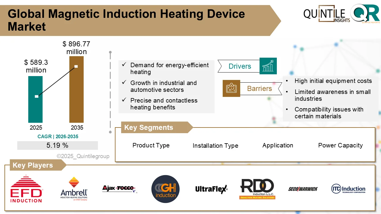 Magnetic Induction Heating Device Market