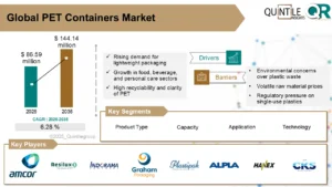 PET Containers Market