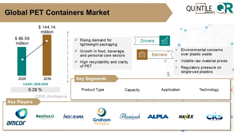 PET Containers Market
