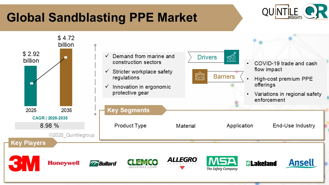 Sandblasting PPE Market