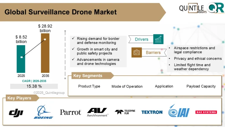 Surveillance Drone Market