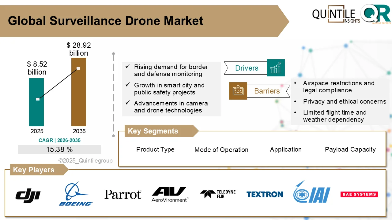 Surveillance Drone Market