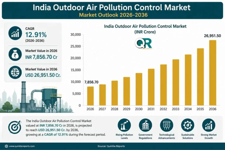 Indias outdoor air pollution control market