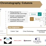 Chiral Chromatography Columns market