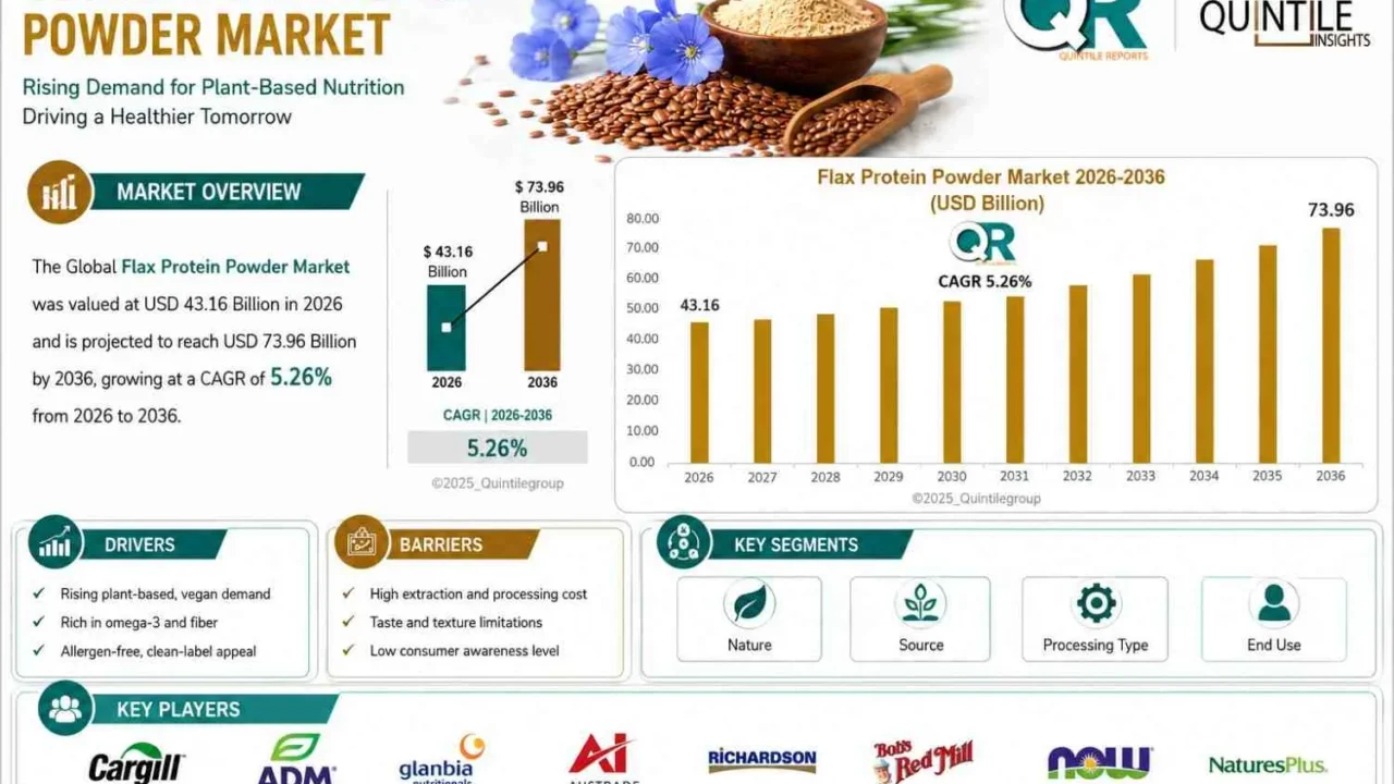 Flax Protein Powder Market