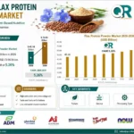 Flax Protein Powder Market