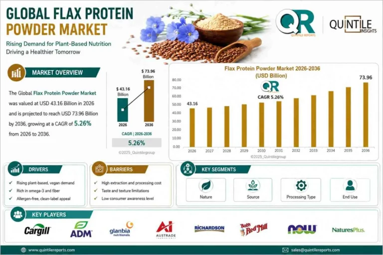 Flax Protein Powder Market