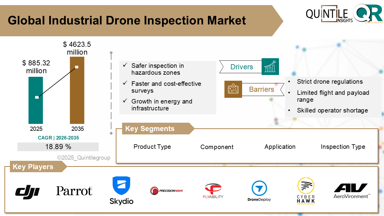 Industrial Drone Inspection Market