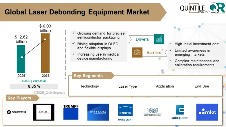 Laser debonding equipment market growth forecast