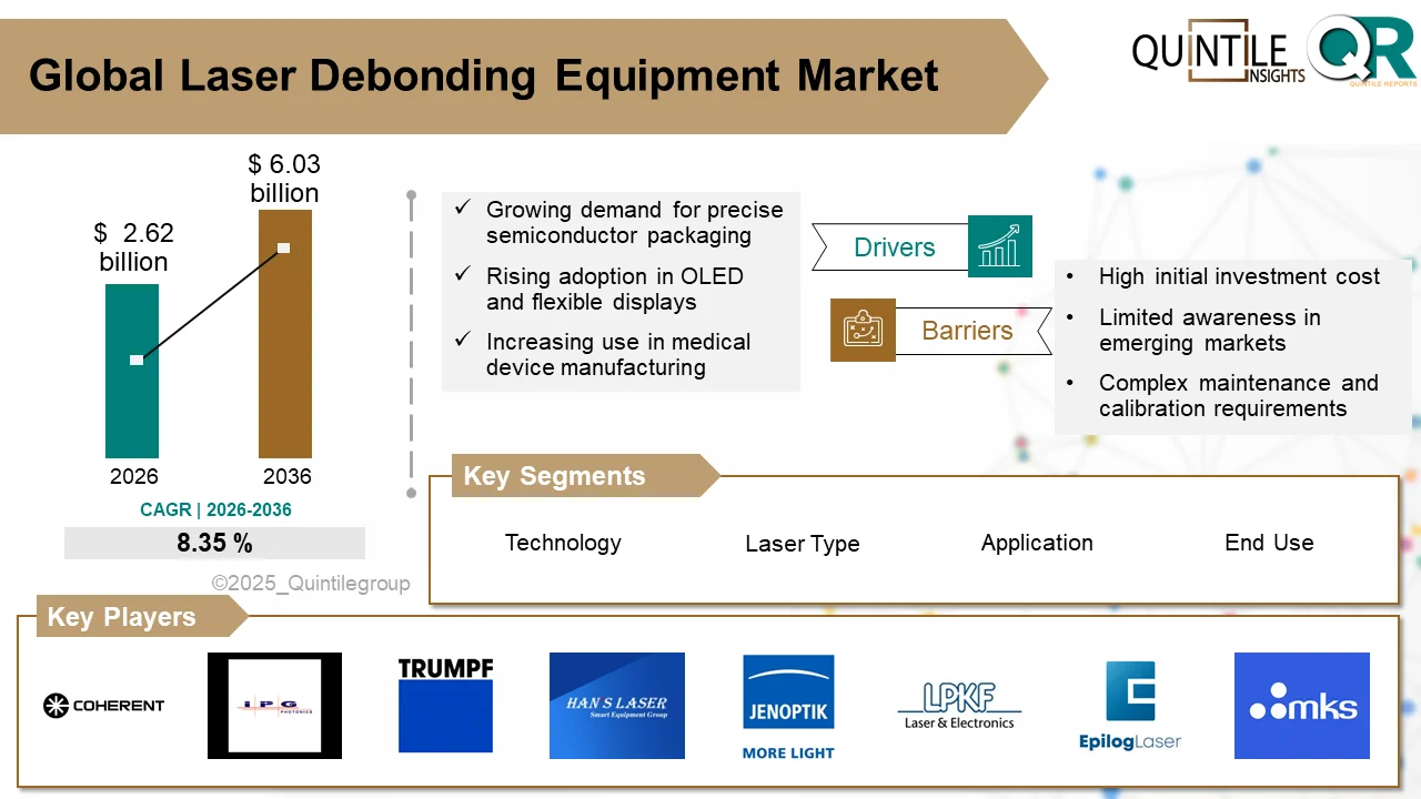 Laser debonding equipment market growth forecast