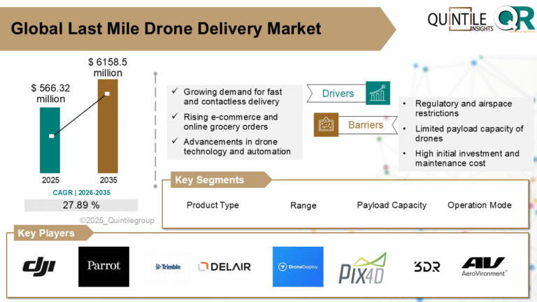 Last Mile Drone Delivery Market