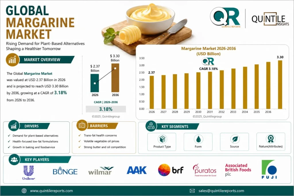 Margarine Market