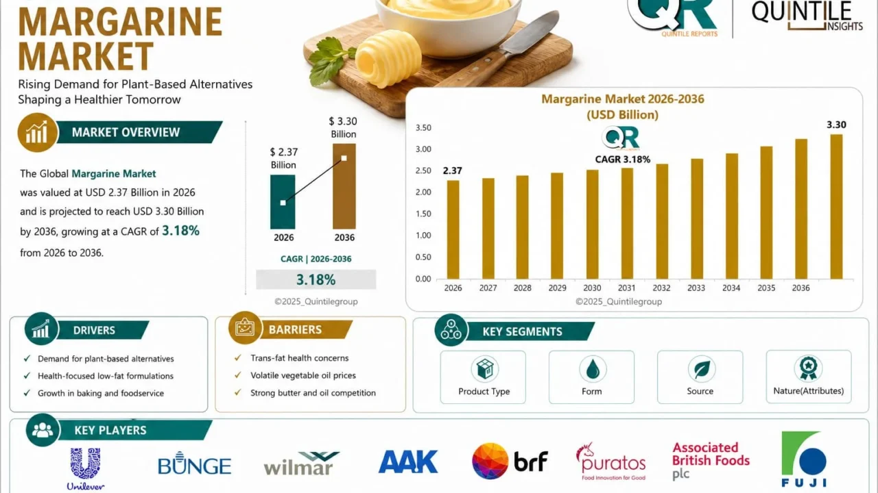 Margarine Market